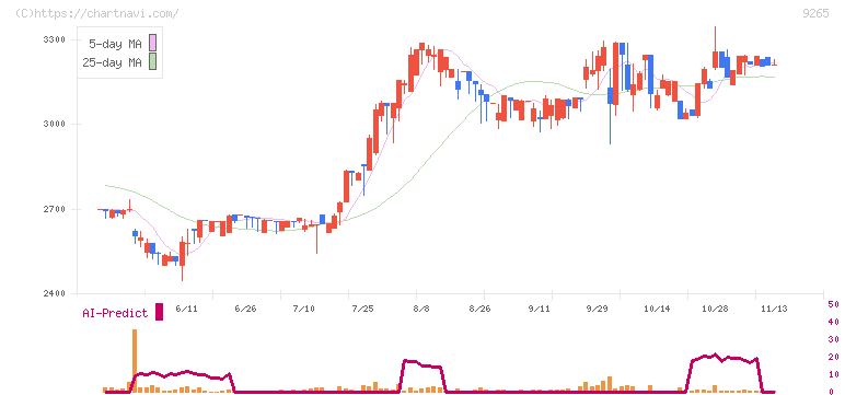 ヤマシタヘルスケアホールディングス(9265)の日足チャート