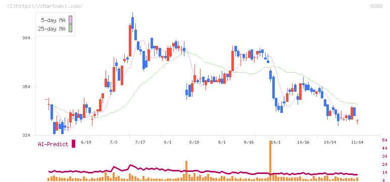 オプティマスグループ(9268)の日足チャート
