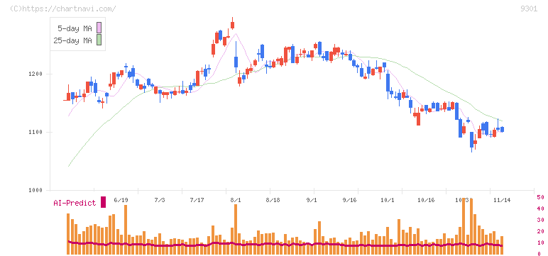 三菱倉庫(9301)の日足チャート