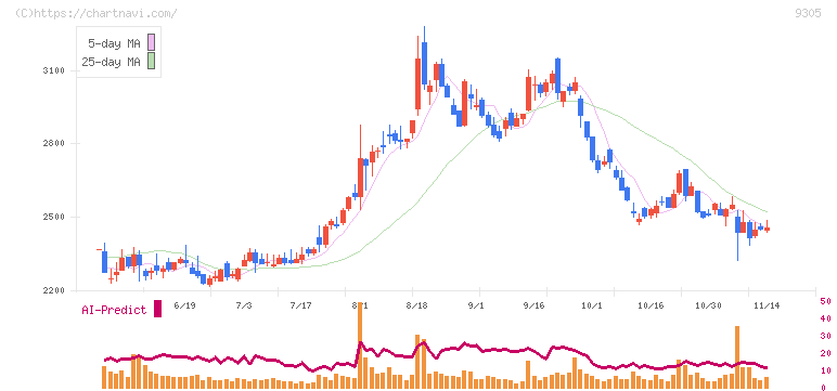 ヤマタネ(9305)の日足チャート