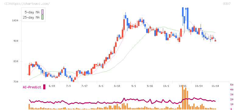 杉村倉庫(9307)の日足チャート
