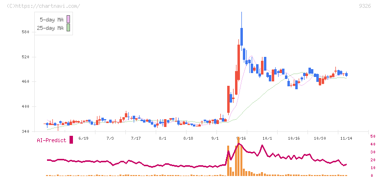 関通(9326)の日足チャート