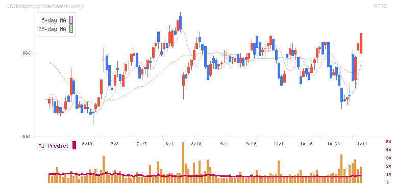 ＮＩＳＳＯホールディングス(9332)の日足チャート