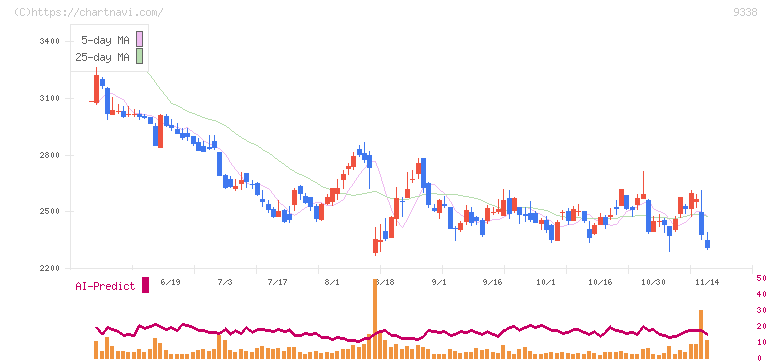 ＩＮＦＯＲＩＣＨ(9338)の日足チャート