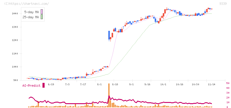 コーチ・エィ(9339)の日足チャート