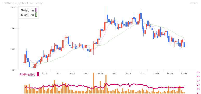 アイビス(9343)の日足チャート