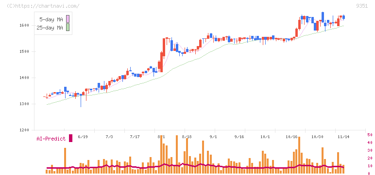 東洋埠頭(9351)の日足チャート