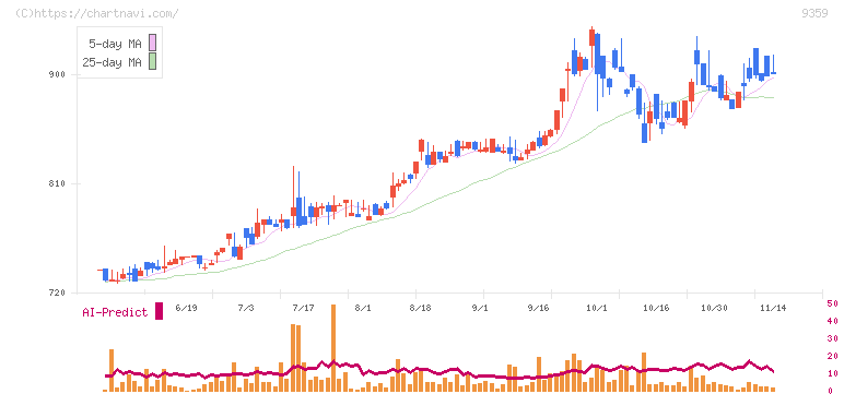 伊勢湾海運(9359)の日足チャート