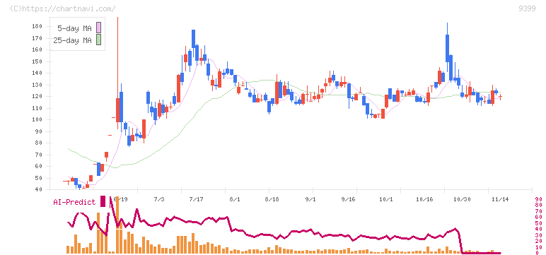ビート・ホールディングス・リミテッド(9399)の日足チャート