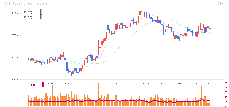 日本テレビホールディングス(9404)の日足チャート