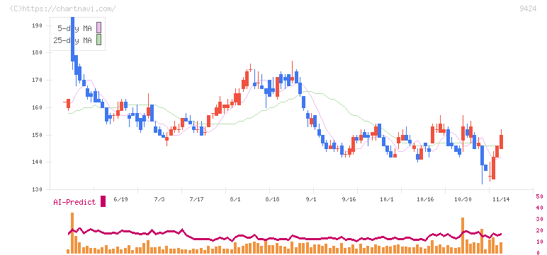 日本通信(9424)の日足チャート