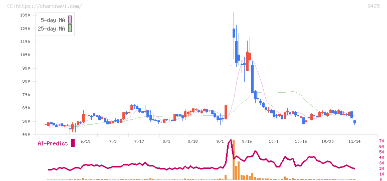 ＲｅＹｕｕ　Ｊａｐａｎ(9425)の日足チャート
