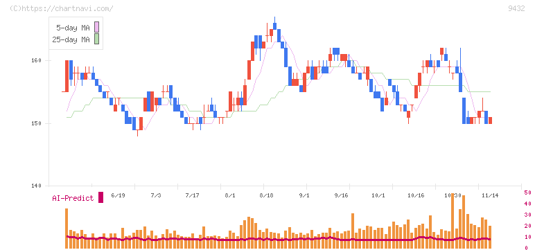 日本電信電話(9432)の日足チャート