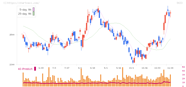 ＫＤＤＩ(9433)の日足チャート