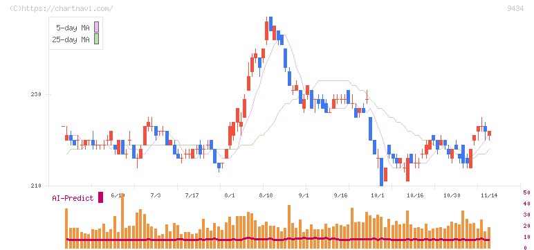 ソフトバンク(9434)の日足チャート