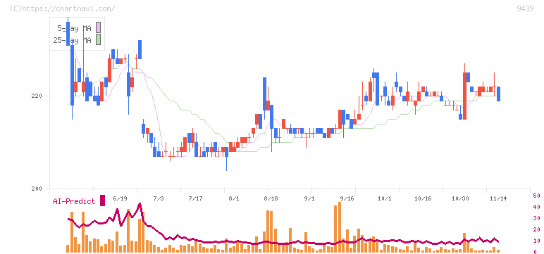 エム・エイチ・グループ(9439)の日足チャート