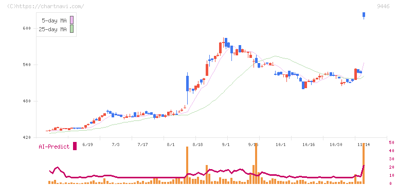 サカイホールディングス(9446)の日足チャート