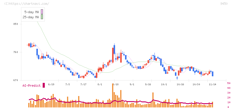 ファイバーゲート(9450)の日足チャート