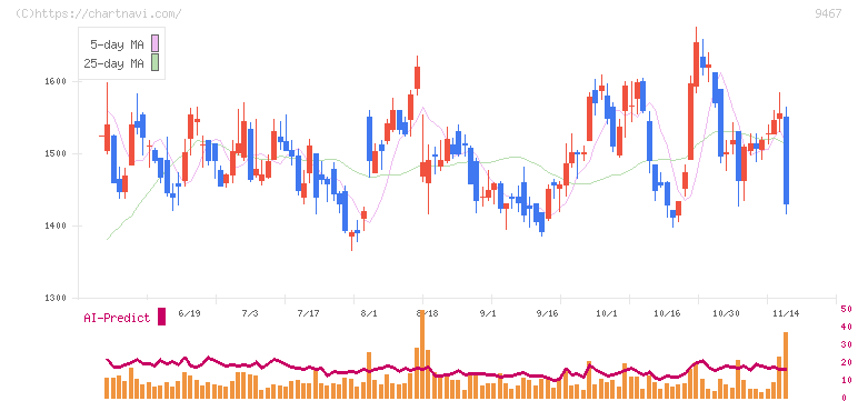 アルファポリス(9467)の日足チャート