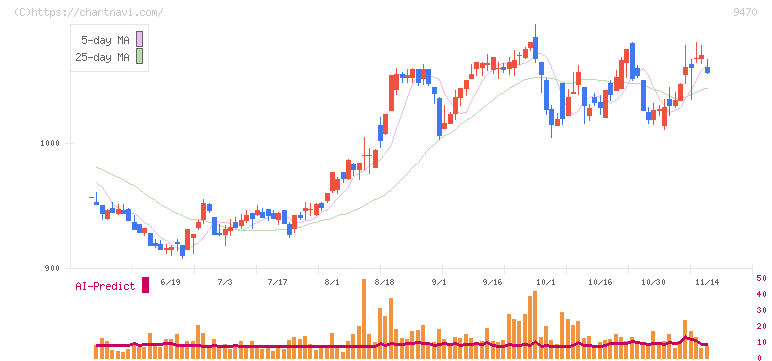 学研ホールディングス(9470)の日足チャート