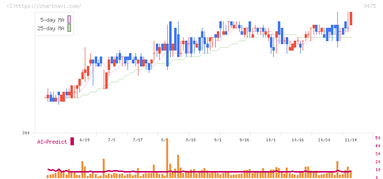 昭文社ホールディングス(9475)の日足チャート