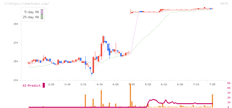 インプレスホールディングス(9479)の日足チャート