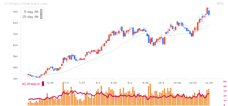 東京電力ホールディングス(9501)の日足チャート