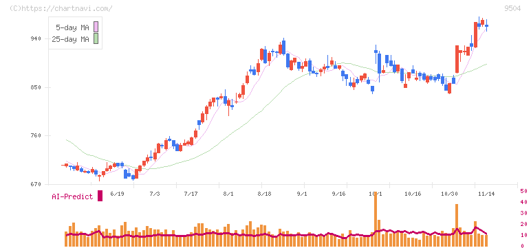 中国電力(9504)の日足チャート