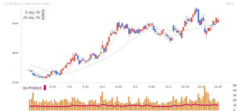 Ｊ－ＰＯＷＥＲ(9513)の日足チャート