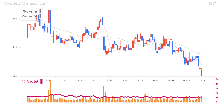 イーレックス(9517)の日足チャート