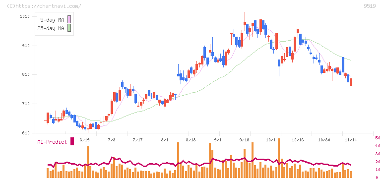 レノバ(9519)の日足チャート