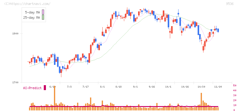 西部ガスホールディングス(9536)の日足チャート
