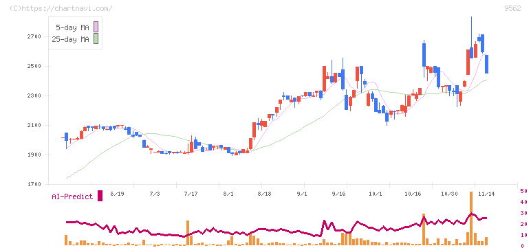 ビジネスコーチ(9562)の日足チャート