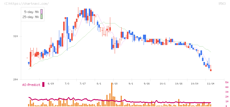Ａｔｌａｓ　Ｔｅｃｈｎｏｌｏｇｉｅｓ(9563)の日足チャート