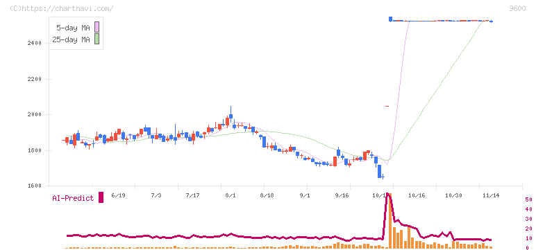 アイネット(9600)の日足チャート