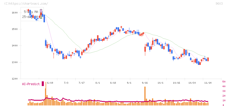 エイチ・アイ・エス(9603)の日足チャート