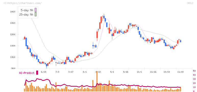 ラックランド(9612)の日足チャート