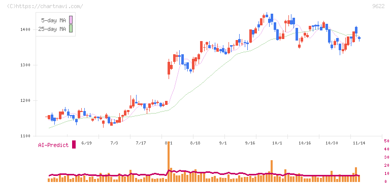 スペース(9622)の日足チャート