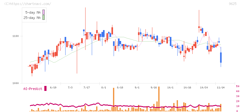 セレスポ(9625)の日足チャート