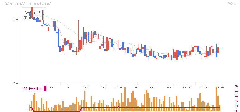 御園座(9664)の日足チャート
