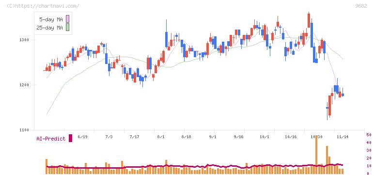 ＤＴＳ(9682)の日足チャート