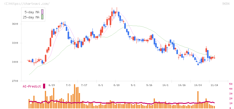 スクウェア・エニックス・ホールディングス(9684)の日足チャート