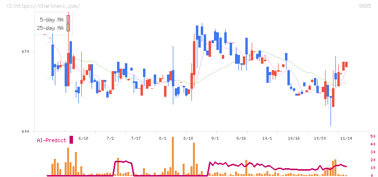 ＫＹＣＯＭホールディングス(9685)の日足チャート