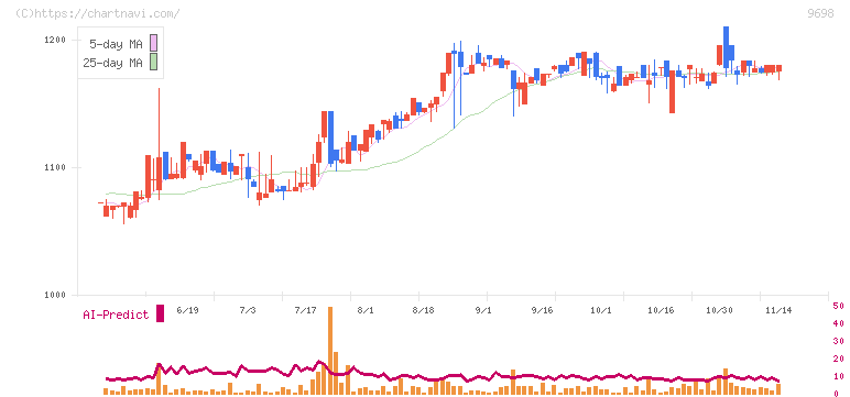 クレオ(9698)の日足チャート