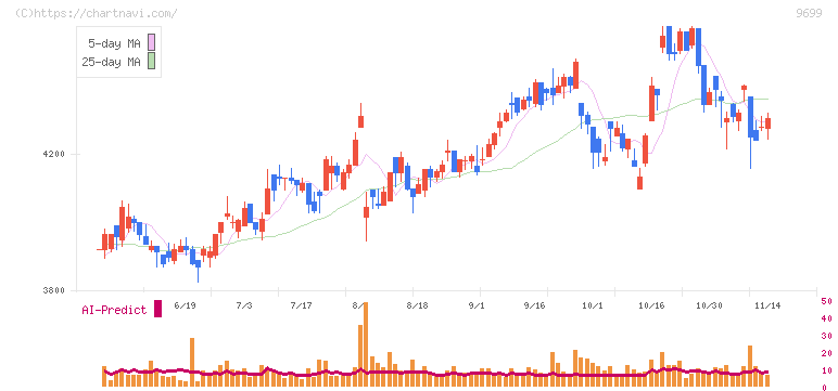 ニシオホールディングス(9699)の日足チャート