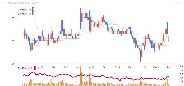 アゴーラホスピタリティーグループ(9704)の日足チャート