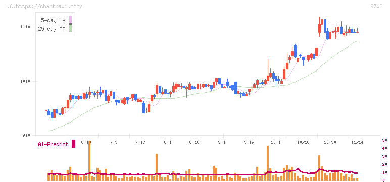 帝国ホテル(9708)の日足チャート