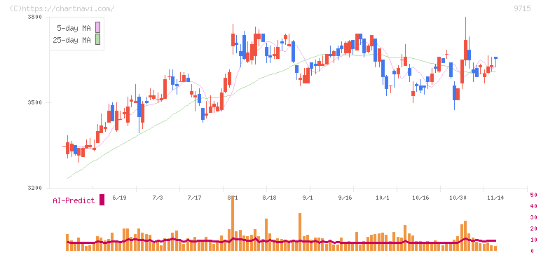 トランスコスモス(9715)の日足チャート