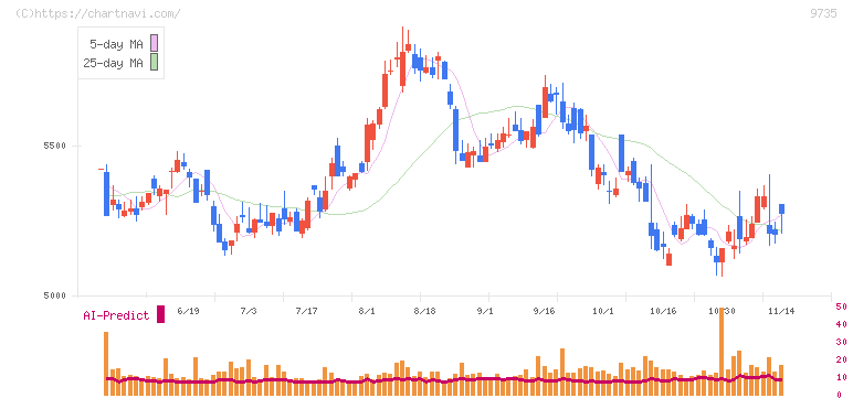 セコム(9735)の日足チャート