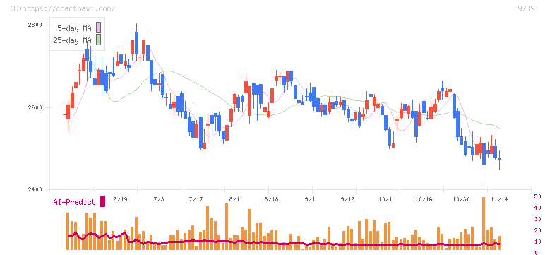 ＮＳＷ(9739)の日足チャート